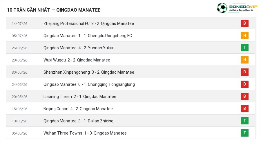 Phong độ Qingdao Manatee 10 trận gần nhất