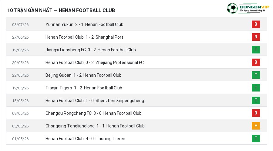 Phong độ Henan Football Club 10 trận gần nhất