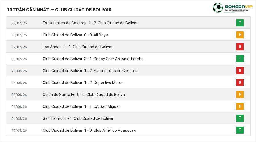 Phong độ Club Ciudad de Bolivar 10 trận gần nhất