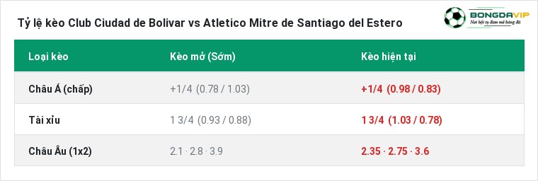 Tỷ lệ kèo Club Ciudad de Bolivar vs Atletico Mitre de Santiago del Estero tại BongdaVIP