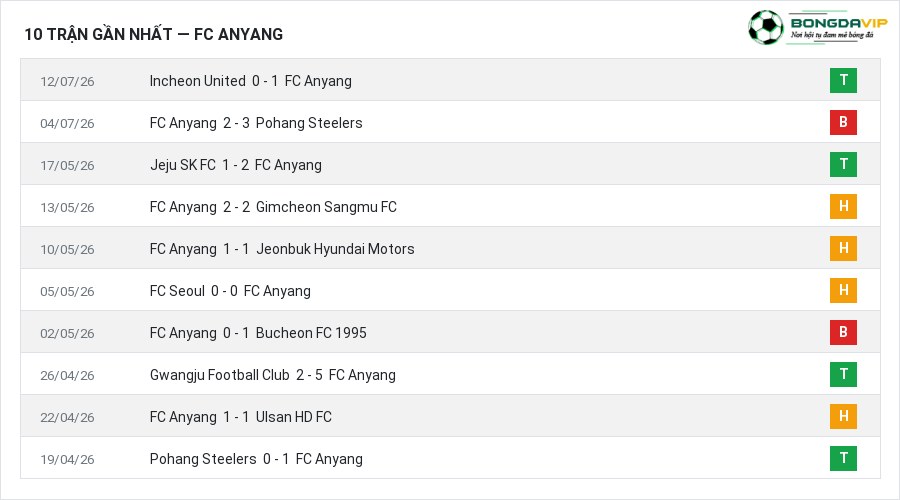 Phong độ FC Anyang 10 trận gần nhất