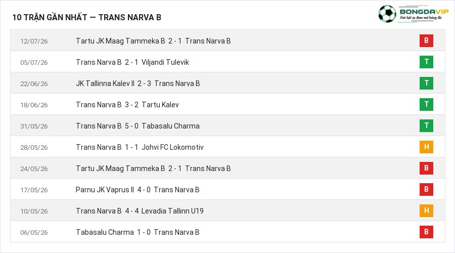 Phong độ Trans Narva B 10 trận gần nhất