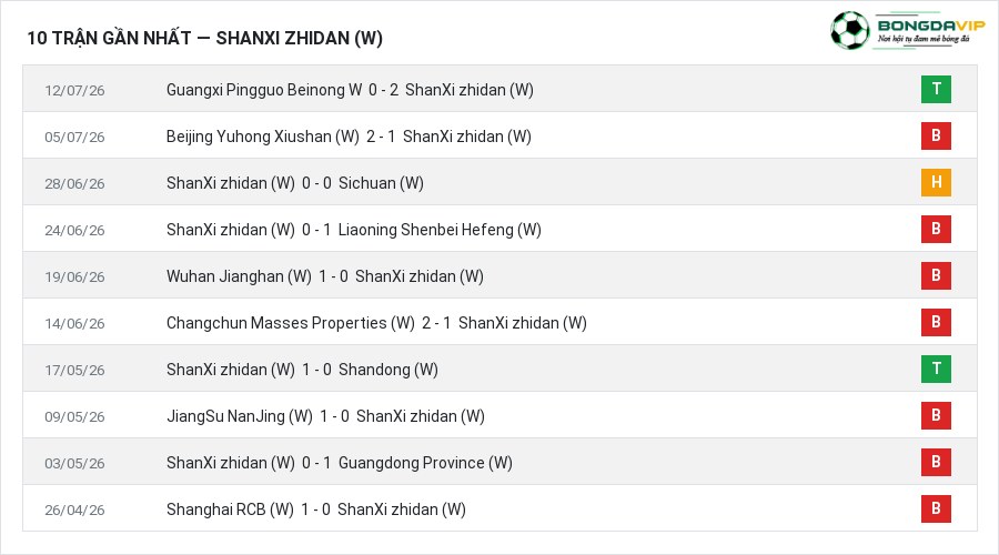 Phong độ ShanXi zhidan (W) 10 trận gần nhất