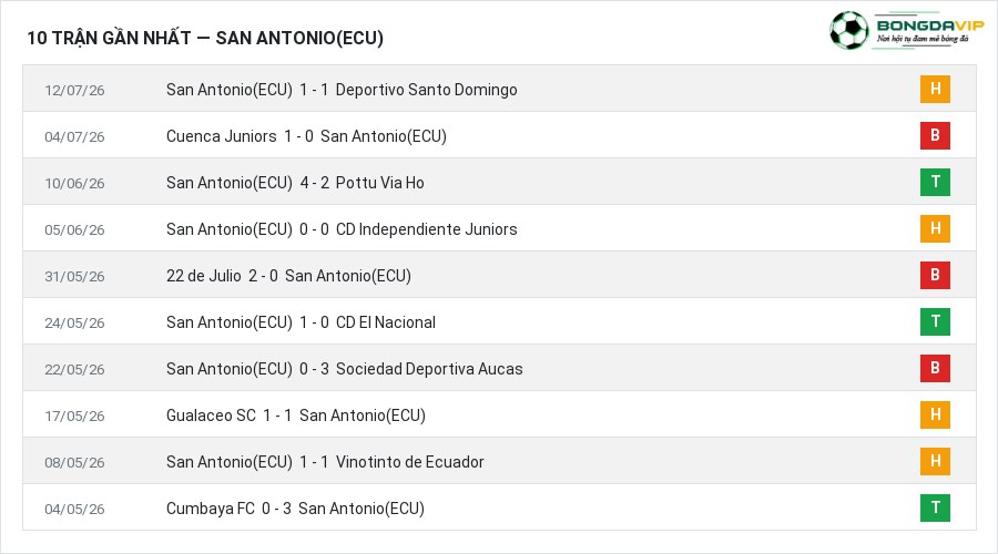 Phong độ San Antonio(ECU) 10 trận gần nhất