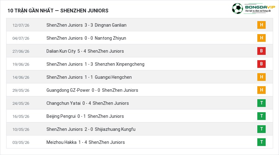 Phong độ ShenZhen Juniors 10 trận gần nhất