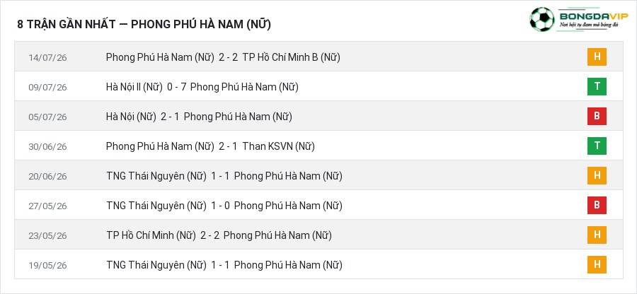 Phong độ Phong Phú Hà Nam (Nữ) 8 trận gần nhất