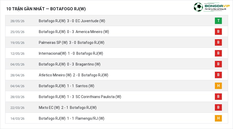 Phong độ Botafogo RJ(W) 10 trận gần nhất