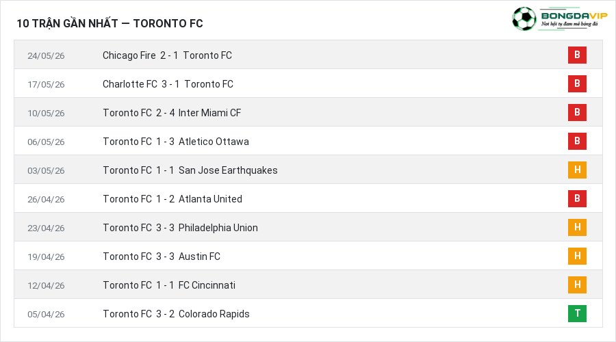 Phong độ Toronto FC 10 trận gần nhất