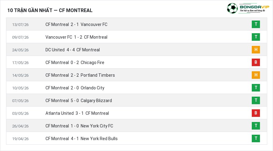 Phong độ CF Montreal 10 trận gần nhất