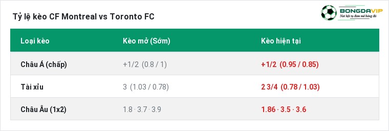 Tỷ lệ kèo CF Montreal vs Toronto FC tại BongdaVIP