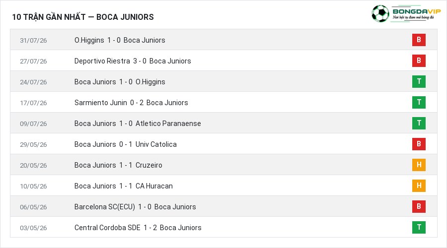 Phong độ Boca Juniors 10 trận gần nhất