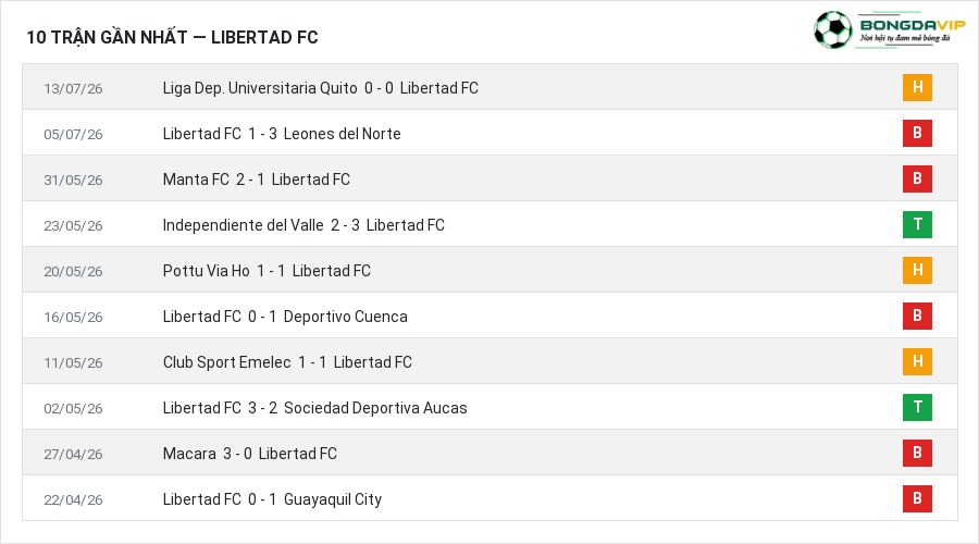 Phong độ Libertad FC 10 trận gần nhất