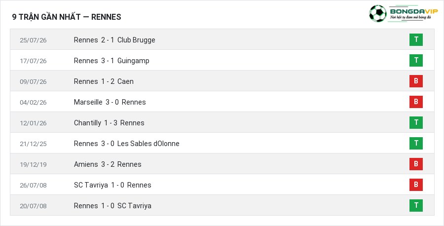 Phong độ Rennes 9 trận gần nhất