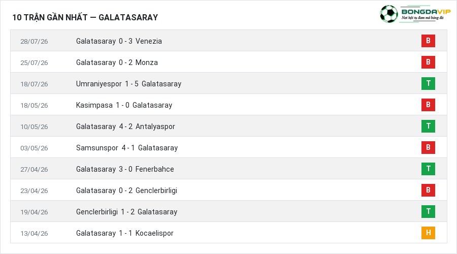 Phong độ Galatasaray 10 trận gần nhất