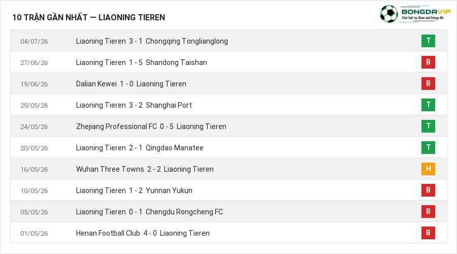 Phong độ Liaoning Tieren 10 trận gần nhất