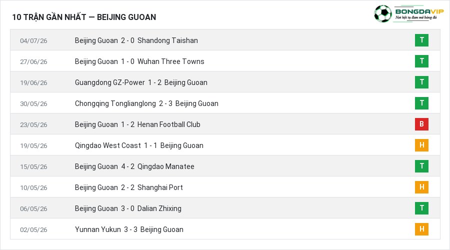 Phong độ Beijing Guoan 10 trận gần nhất