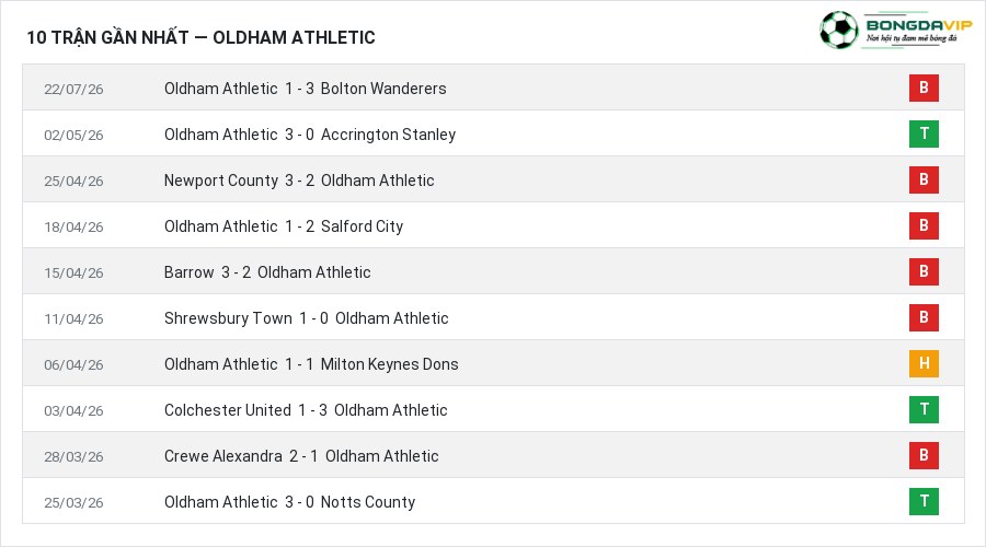 Phong độ Oldham Athletic 10 trận gần nhất