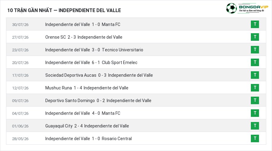 Phong độ Independiente del Valle 10 trận gần nhất