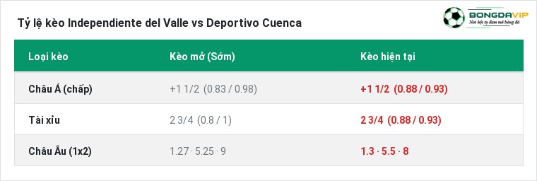 Tỷ lệ kèo Independiente del Valle vs Deportivo Cuenca tại BongdaVIP
