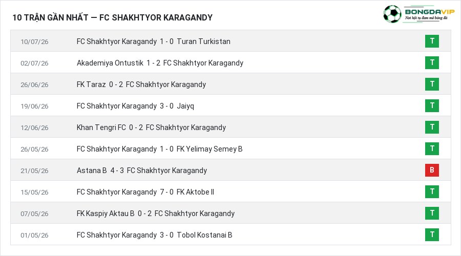 Phong độ FC Shakhtyor Karagandy 10 trận gần nhất