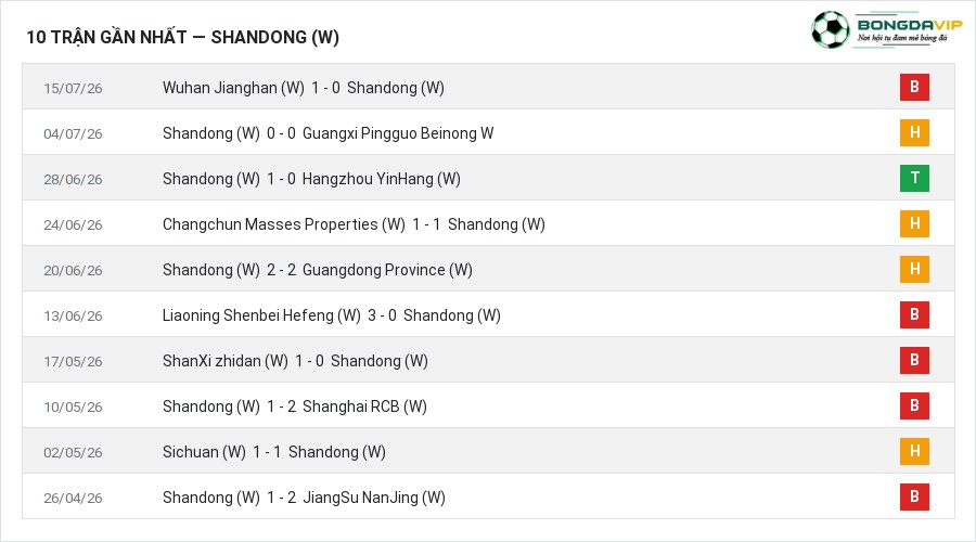 Phong độ Shandong (W) 10 trận gần nhất