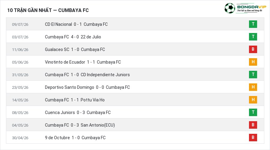 Phong độ Cumbaya FC 10 trận gần nhất