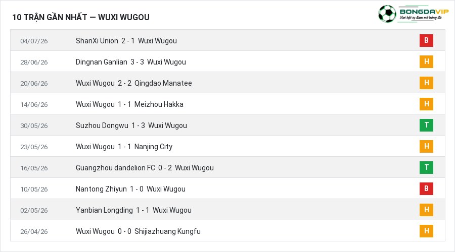 Phong độ Wuxi Wugou 10 trận gần nhất