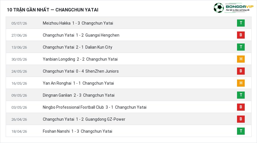 Phong độ Changchun Yatai 10 trận gần nhất