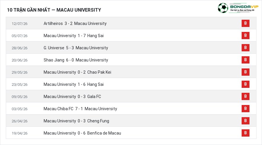 Phong độ Macau University 10 trận gần nhất