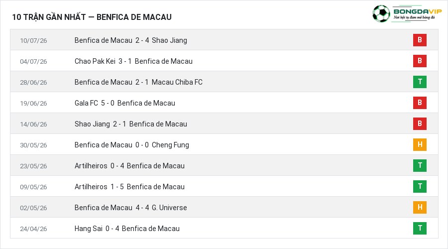 Phong độ Benfica de Macau 10 trận gần nhất