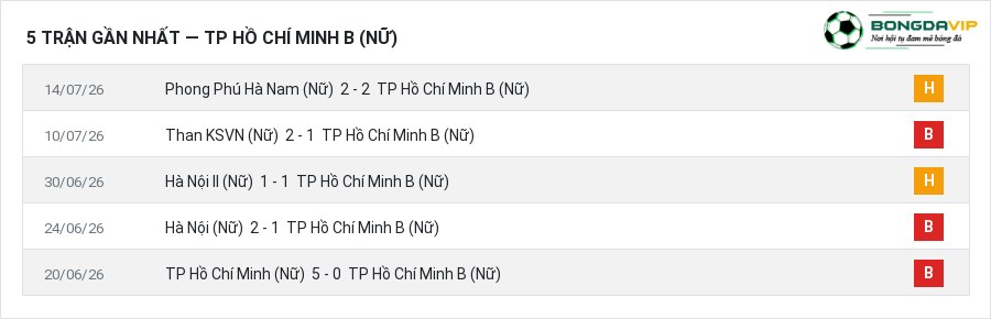 Phong độ TP Hồ Chí Minh B (Nữ) 5 trận gần nhất