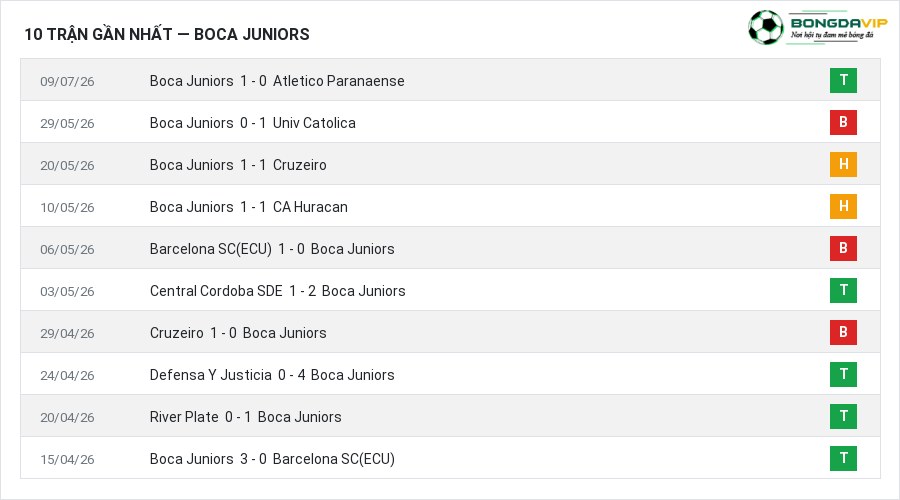 Phong độ Boca Juniors 10 trận gần nhất