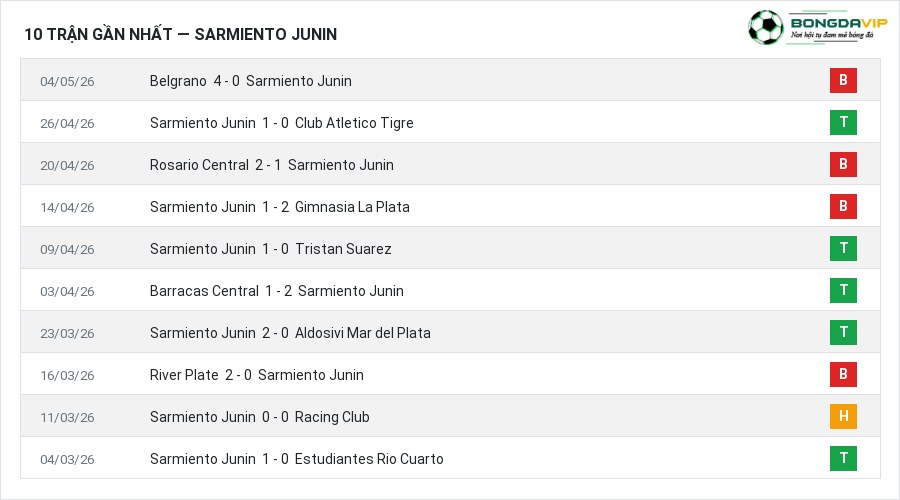 Phong độ Sarmiento Junin 10 trận gần nhất
