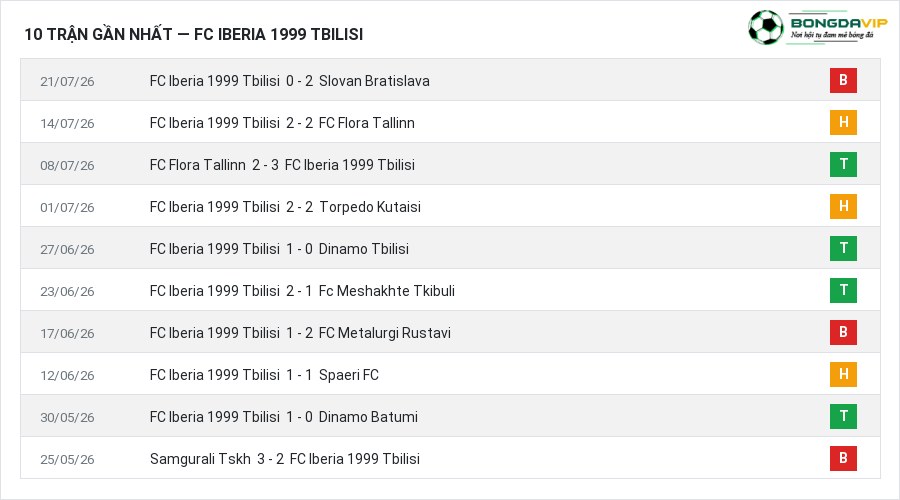 Phong độ FC Iberia 1999 Tbilisi 10 trận gần nhất