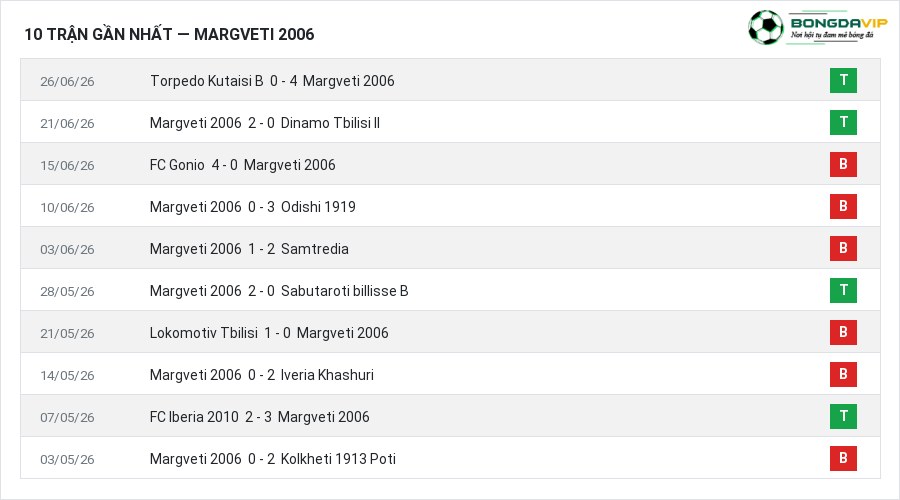 Phong độ Margveti 2006 10 trận gần nhất