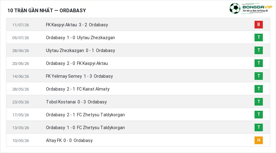 Phong độ Ordabasy 10 trận gần nhất
