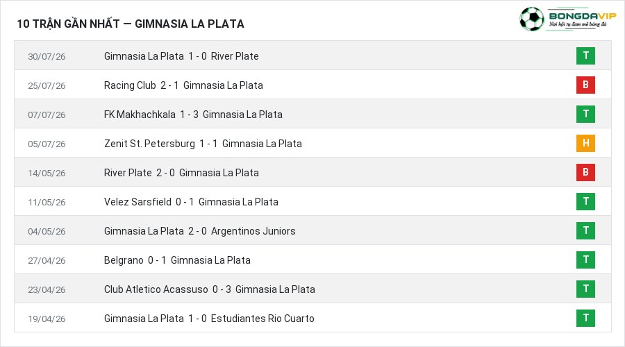 Phong độ Gimnasia La Plata 10 trận gần nhất