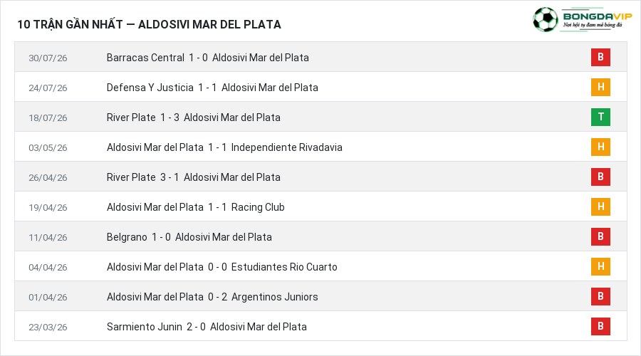 Phong độ Aldosivi Mar del Plata 10 trận gần nhất