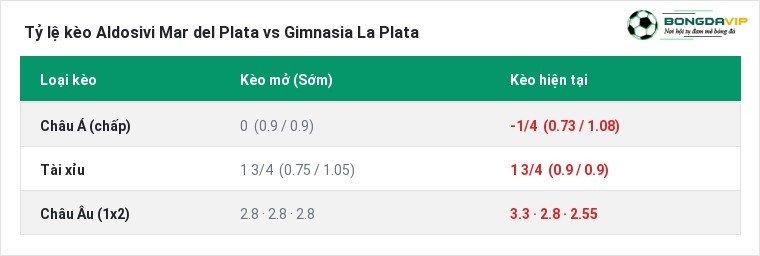Tỷ lệ kèo Aldosivi Mar del Plata vs Gimnasia La Plata tại BongdaVIP