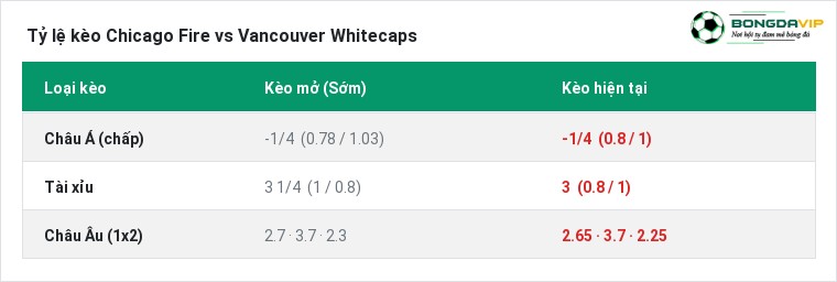 Tỷ lệ kèo Chicago Fire vs Vancouver Whitecaps tại BongdaVIP