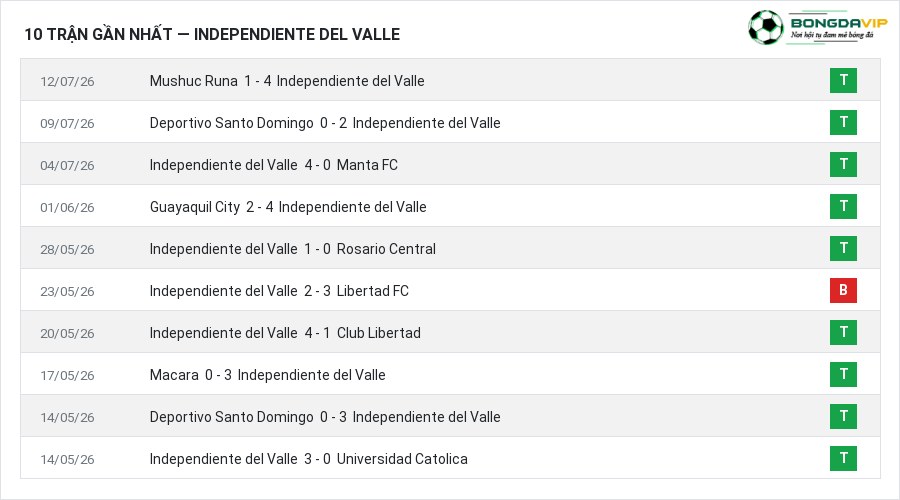 Phong độ Independiente del Valle 10 trận gần nhất