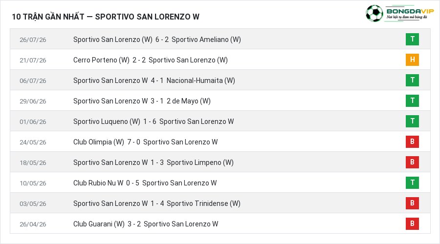 Phong độ Sportivo San Lorenzo W 10 trận gần nhất