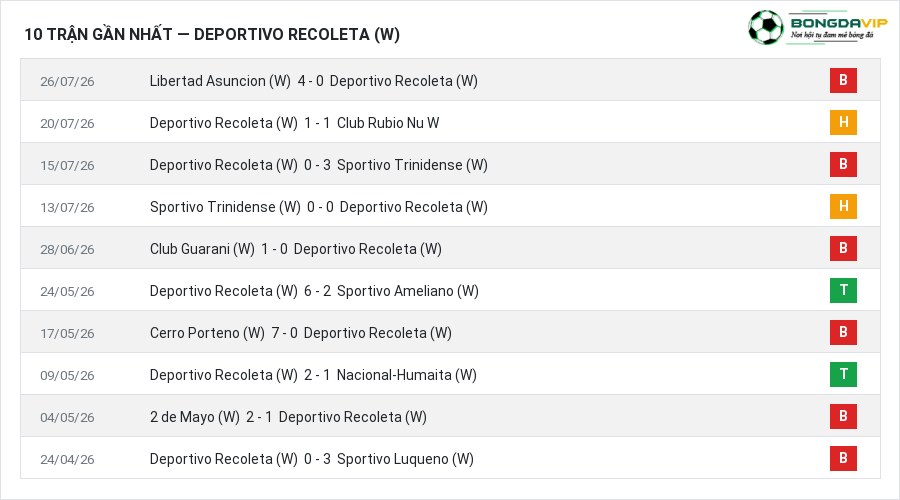 Phong độ Deportivo Recoleta (W) 10 trận gần nhất