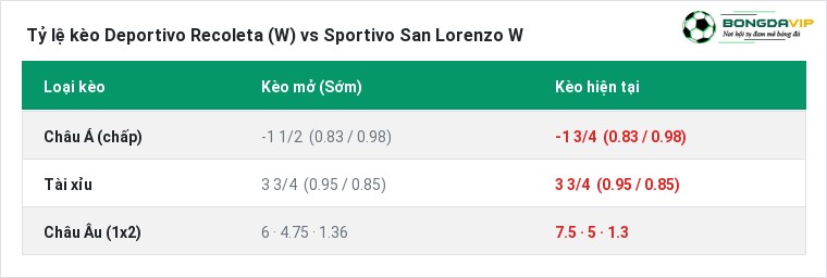 Tỷ lệ kèo Deportivo Recoleta (W) vs Sportivo San Lorenzo W tại BongdaVIP