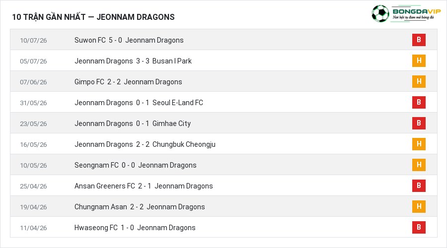 Phong độ Jeonnam Dragons 10 trận gần nhất