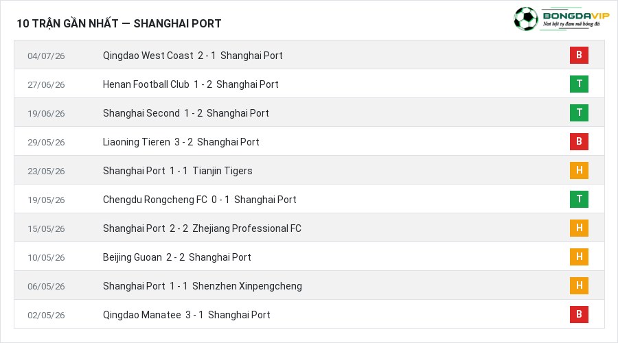 Phong độ Shanghai Port 10 trận gần nhất