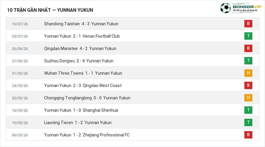 Phong độ Yunnan Yukun 10 trận gần nhất