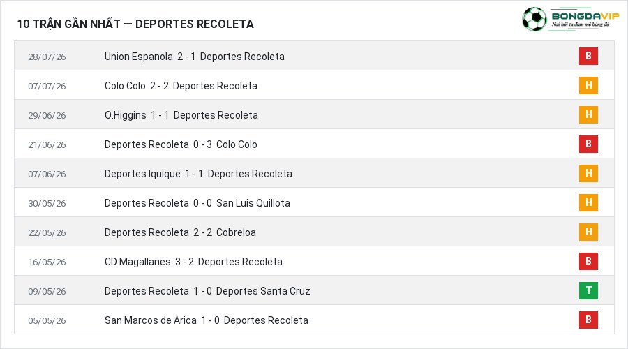 Phong độ Deportes Recoleta 10 trận gần nhất
