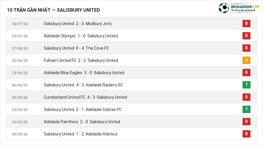 Phong độ Salisbury United 10 trận gần nhất