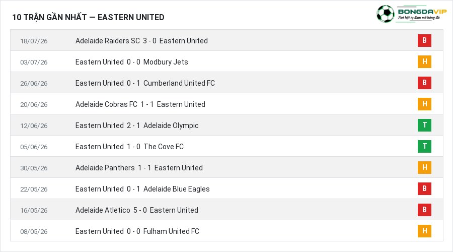 Phong độ Eastern United 10 trận gần nhất